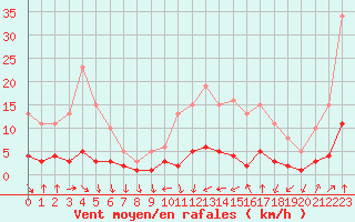 Courbe de la force du vent pour Engins (38)