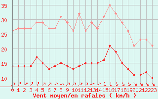 Courbe de la force du vent pour Saint-Georges-d