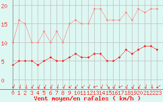 Courbe de la force du vent pour Renwez (08)