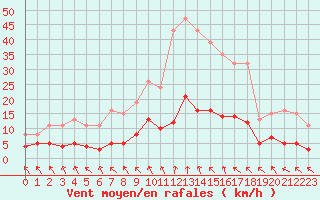 Courbe de la force du vent pour Herhet (Be)