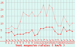 Courbe de la force du vent pour Xert / Chert (Esp)