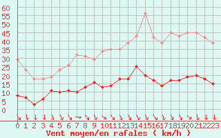 Courbe de la force du vent pour Isle-sur-la-Sorgue (84)