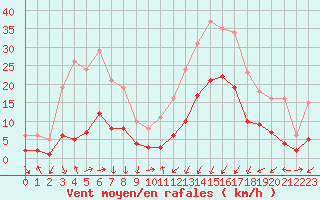 Courbe de la force du vent pour Cabestany (66)