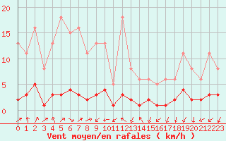 Courbe de la force du vent pour Gjilan (Kosovo)