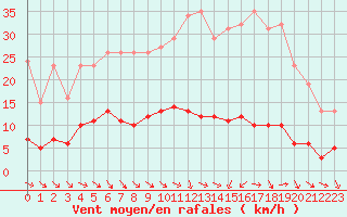 Courbe de la force du vent pour Anglars St-Flix(12)