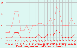 Courbe de la force du vent pour Bouligny (55)