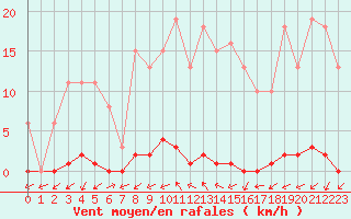 Courbe de la force du vent pour Grardmer (88)