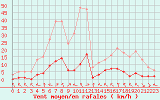 Courbe de la force du vent pour Cavalaire-sur-Mer (83)