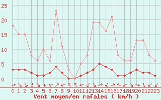 Courbe de la force du vent pour Fameck (57)