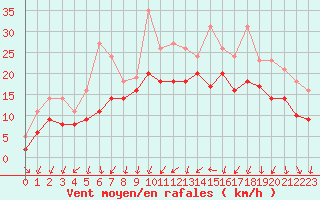Courbe de la force du vent pour Izegem (Be)