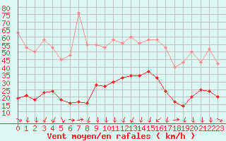 Courbe de la force du vent pour La Beaume (05)