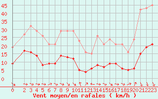 Courbe de la force du vent pour Xert / Chert (Esp)