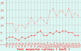 Courbe de la force du vent pour Le Mesnil-Esnard (76)