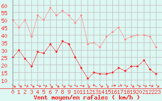 Courbe de la force du vent pour Malbosc (07)