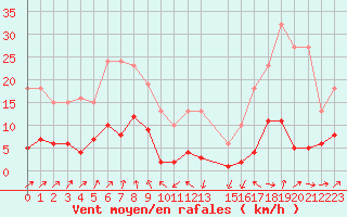 Courbe de la force du vent pour Engins (38)