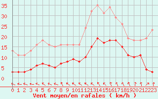 Courbe de la force du vent pour Sorcy-Bauthmont (08)