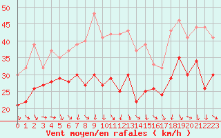 Courbe de la force du vent pour Plussin (42)