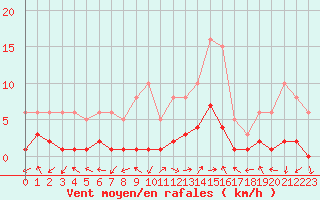 Courbe de la force du vent pour Eygliers (05)