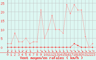 Courbe de la force du vent pour Trgueux (22)