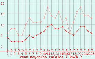 Courbe de la force du vent pour Izegem (Be)