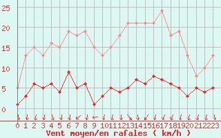 Courbe de la force du vent pour Nonaville (16)