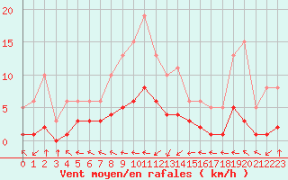 Courbe de la force du vent pour Beaucroissant (38)