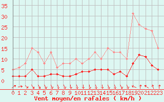 Courbe de la force du vent pour Als (30)