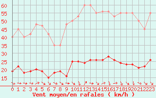 Courbe de la force du vent pour Marseille - Saint-Loup (13)