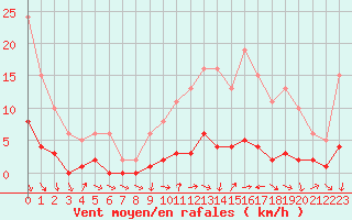 Courbe de la force du vent pour Combs-la-Ville (77)