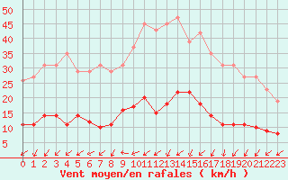 Courbe de la force du vent pour Sorcy-Bauthmont (08)