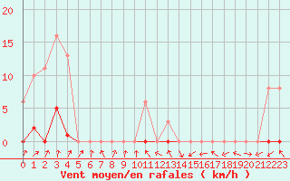 Courbe de la force du vent pour Bannay (18)