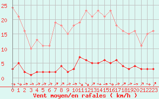 Courbe de la force du vent pour Douzens (11)