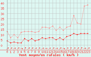 Courbe de la force du vent pour Fains-Veel (55)