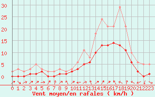 Courbe de la force du vent pour Manlleu (Esp)