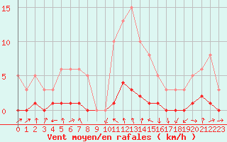 Courbe de la force du vent pour Challes-les-Eaux (73)