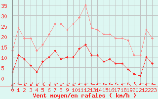 Courbe de la force du vent pour Bulson (08)