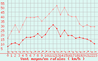 Courbe de la force du vent pour Trelly (50)