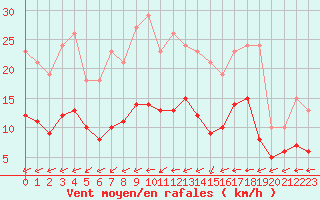 Courbe de la force du vent pour Monts-sur-Guesnes (86)