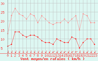 Courbe de la force du vent pour Combs-la-Ville (77)