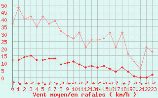 Courbe de la force du vent pour Dounoux (88)