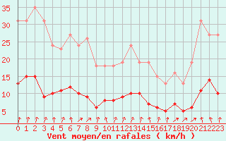 Courbe de la force du vent pour Engins (38)