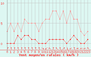 Courbe de la force du vent pour Nris-les-Bains (03)