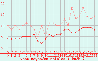 Courbe de la force du vent pour Lobbes (Be)