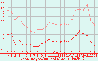 Courbe de la force du vent pour Pomrols (34)