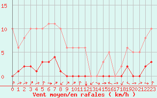 Courbe de la force du vent pour Potes / Torre del Infantado (Esp)