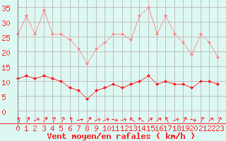 Courbe de la force du vent pour Forceville (80)