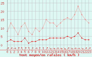 Courbe de la force du vent pour Bures-sur-Yvette (91)
