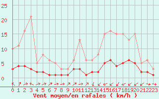 Courbe de la force du vent pour Ancey (21)