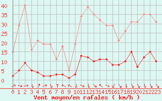 Courbe de la force du vent pour Malbosc (07)