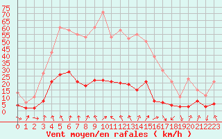 Courbe de la force du vent pour Engins (38)